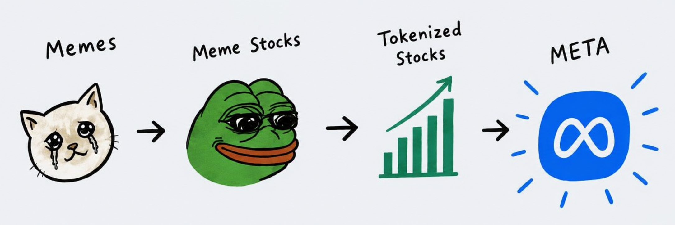 Memes to meme stocks to tokenized stocks to META